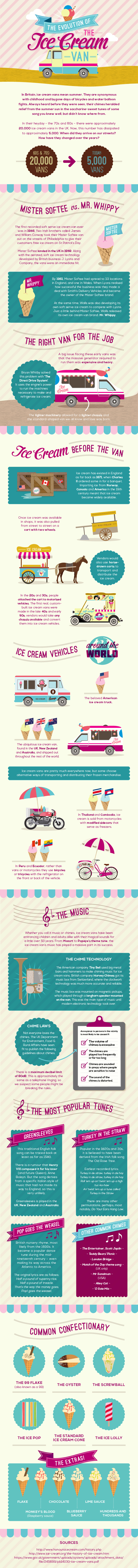 Evolution of the Ice Cream Van